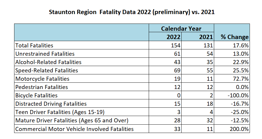 Crash Fatalities Involving Commercial Motor Vehicles Increasing in Staunton Region