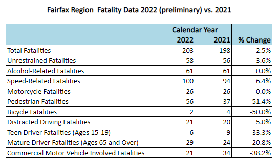 Crash Fatalities Involving Commercial Motor Vehicles Increasing in Fairfax Region