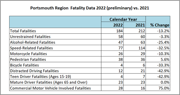 Crash Fatalities Involving Commercial Motor Vehicles Increasing in Portsmouth Region