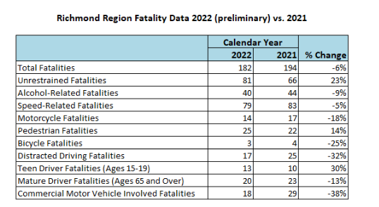 Richmond Region Fatality Data 2022 (preliminary) vs. 2021