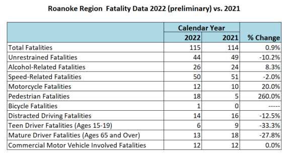 Roanoke Region Fatality Data 2022 (preliminary) vs. 2021