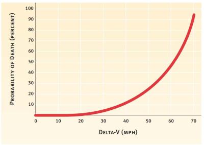 graph showing how increases in car speed increase the probability of death